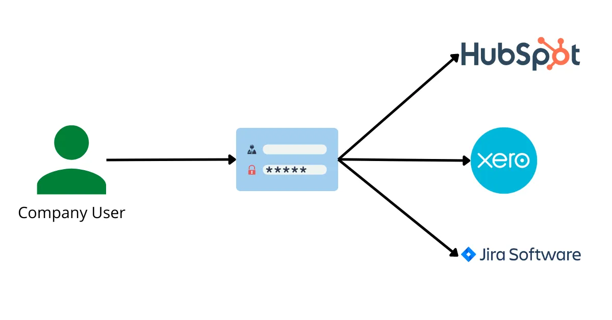 SSO connection with BoxyHQ